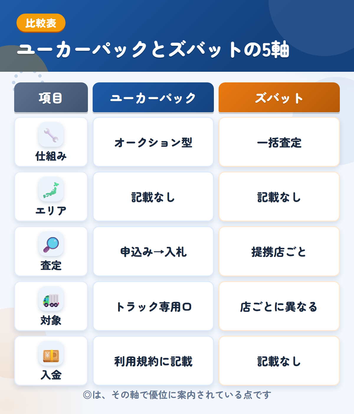 ユーカーパックとズバットの5軸比較表。仕組み、エリア、査定、対象、入金の違いを一覧にした図解