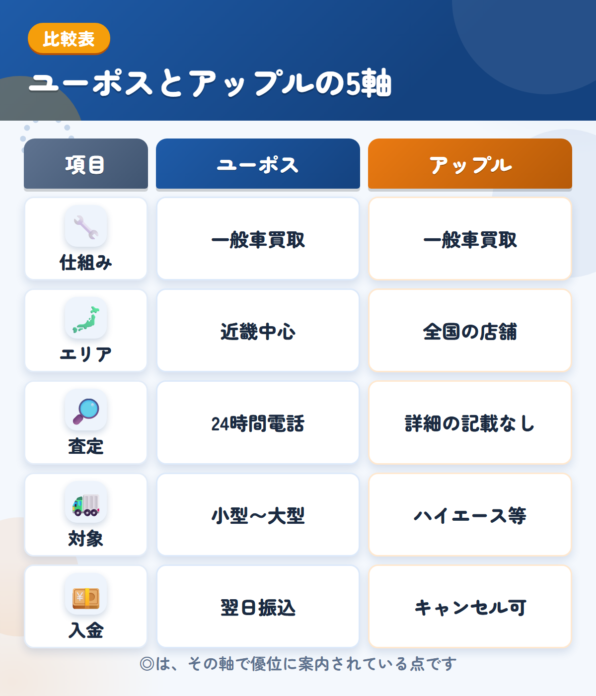 ユーポスとアップルの5軸比較表。仕組み、エリア、査定、対象、入金の違いを一覧にした図解
