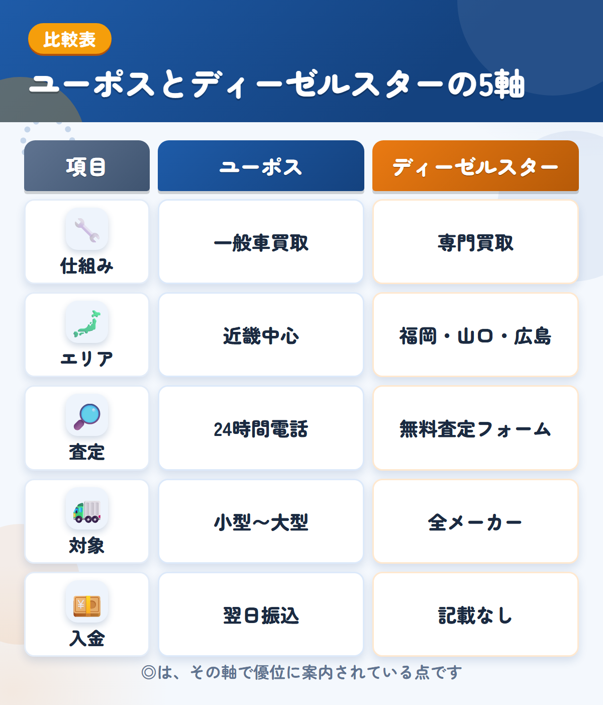ユーポスとディーゼルスターの5軸比較表。仕組み、エリア、査定、対象、入金の違いを一覧にした図解
