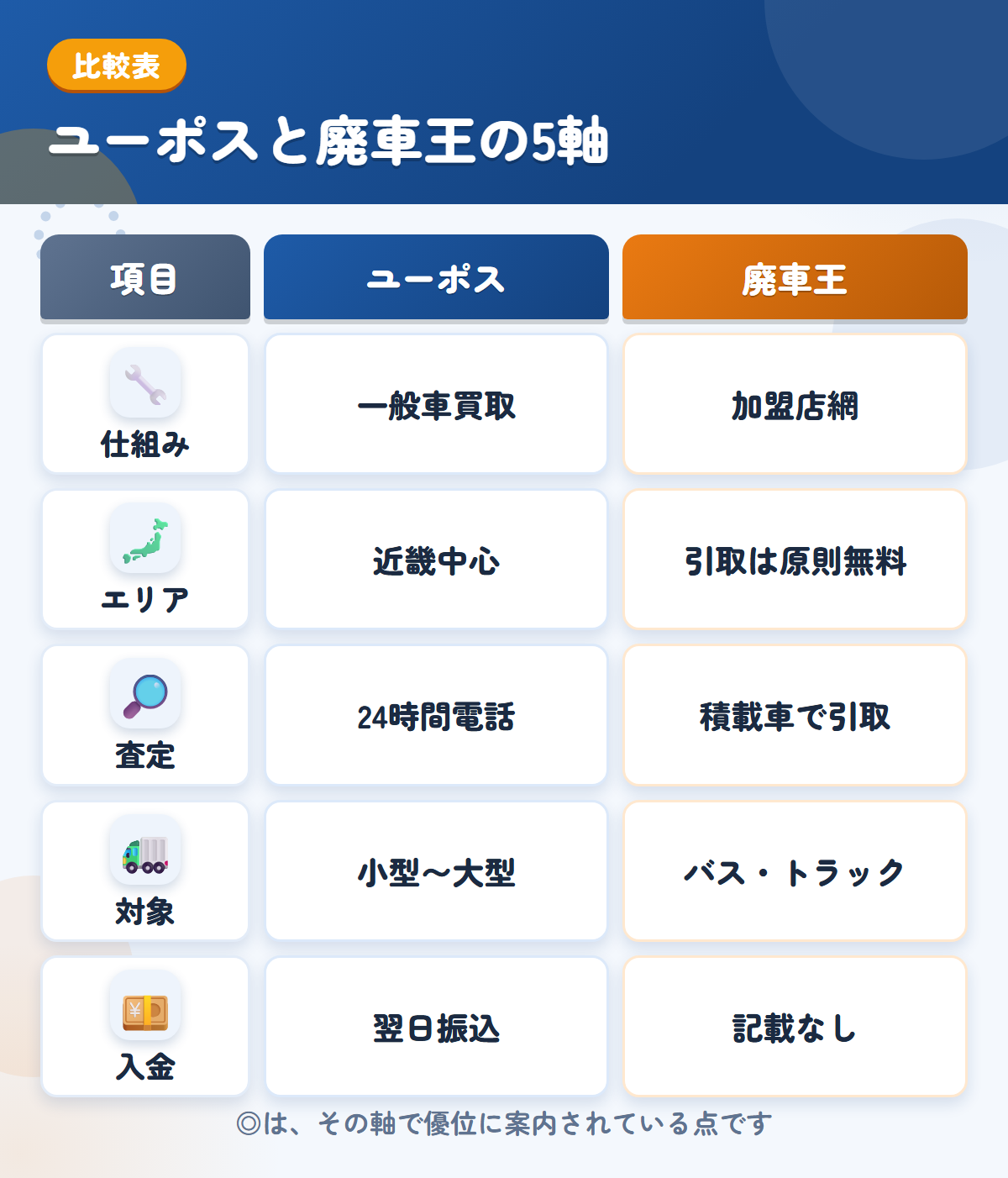 ユーポスと廃車王の5軸比較表。仕組み、エリア、査定、対象、入金の違いを一覧にした図解