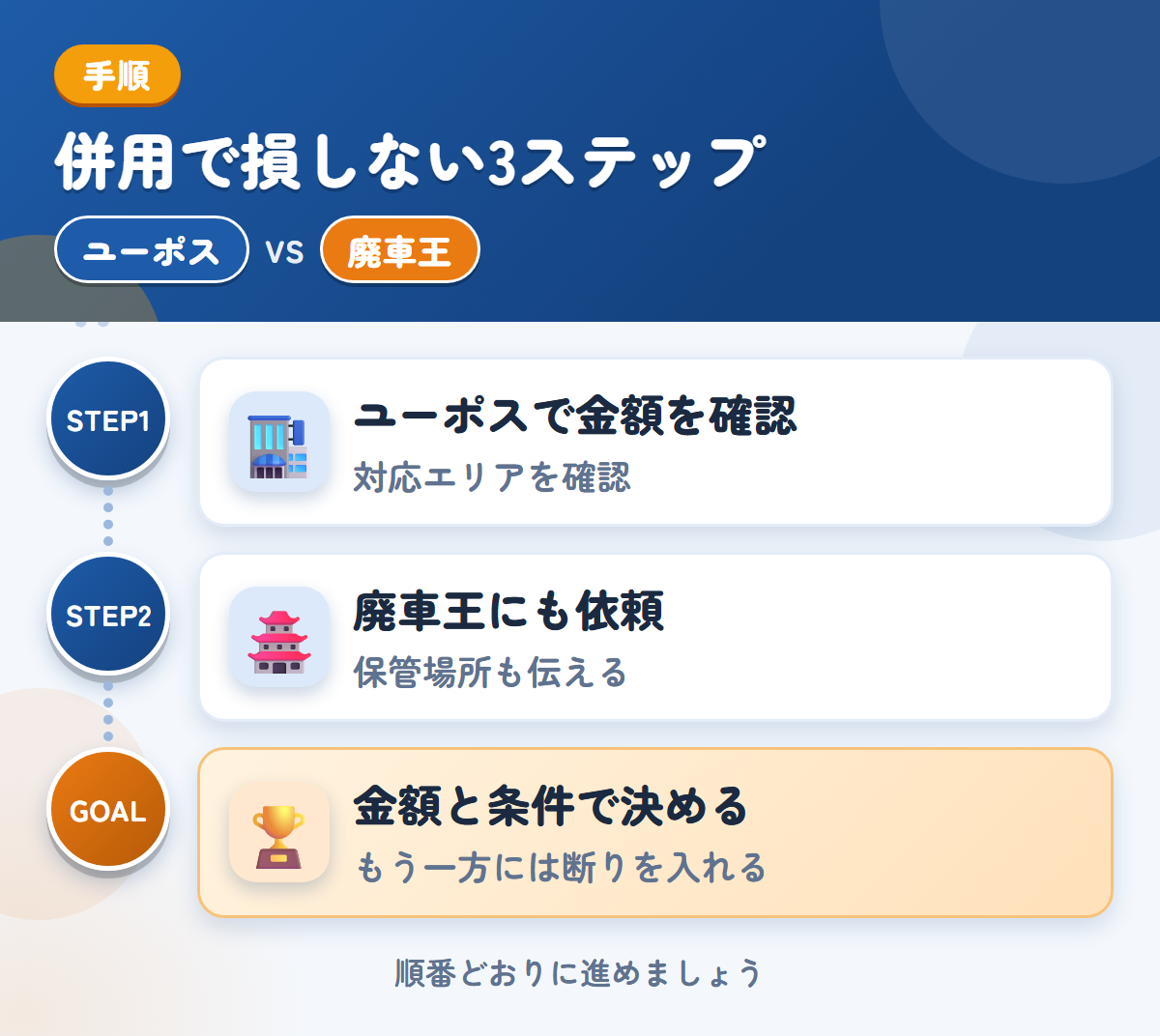 ユーポスと廃車王を併用する3ステップ。近畿以外は、対応の可否を先に聞きましょう、保管場所の状況も、このときに伝えましょう、金額と条件で決める