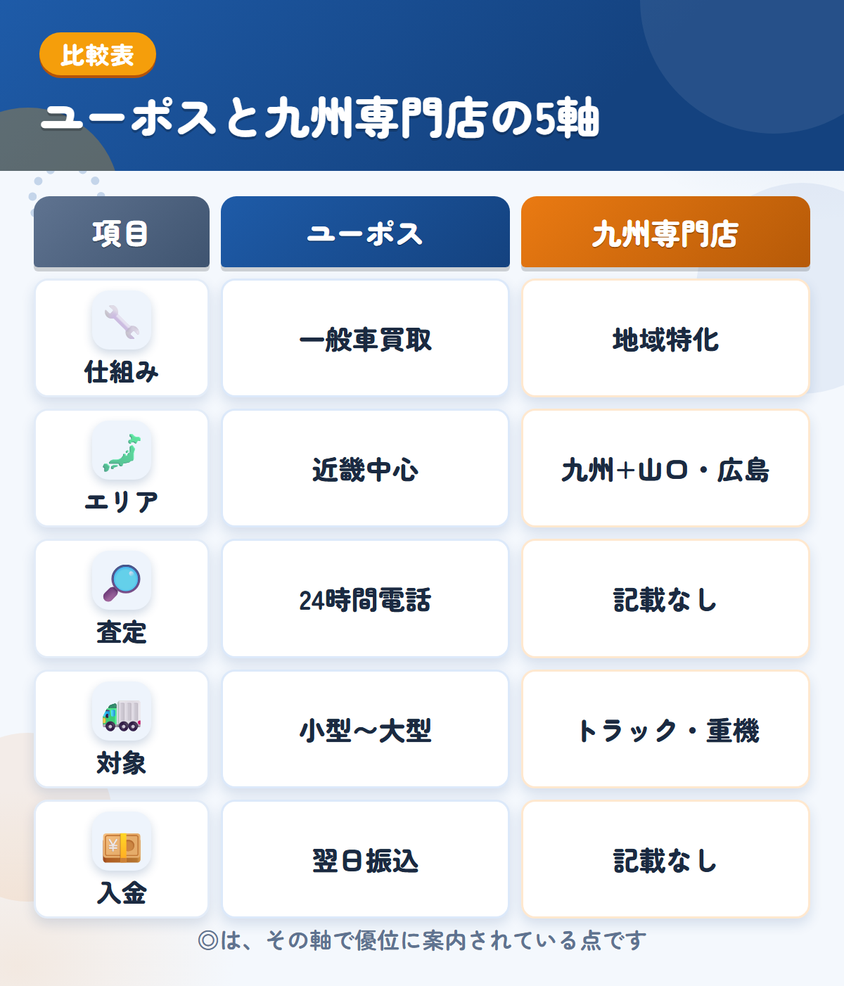 ユーポスと九州専門店の5軸比較表。仕組み、エリア、査定、対象、入金の違いを一覧にした図解
