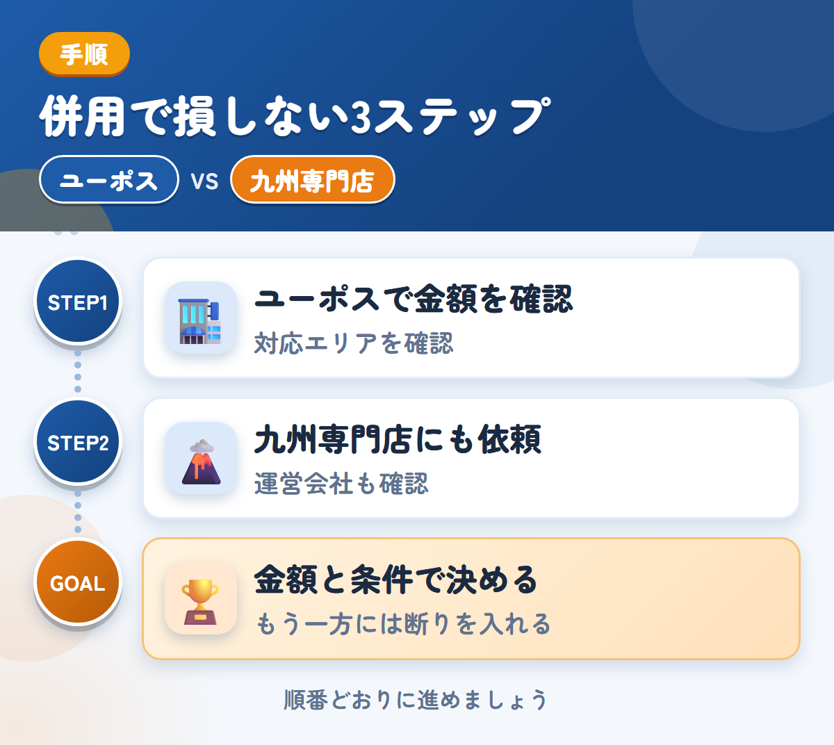 ユーポスと九州専門店を併用する3ステップ。近畿以外は、対応の可否を先に聞きましょう、運営会社と入金の条件も、このときに聞きましょう、金額と条件で決める