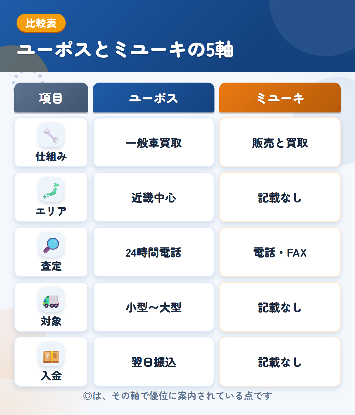 ユーポスとミユーキの5軸比較表。仕組み、エリア、査定、対象、入金の違いを一覧にした図解