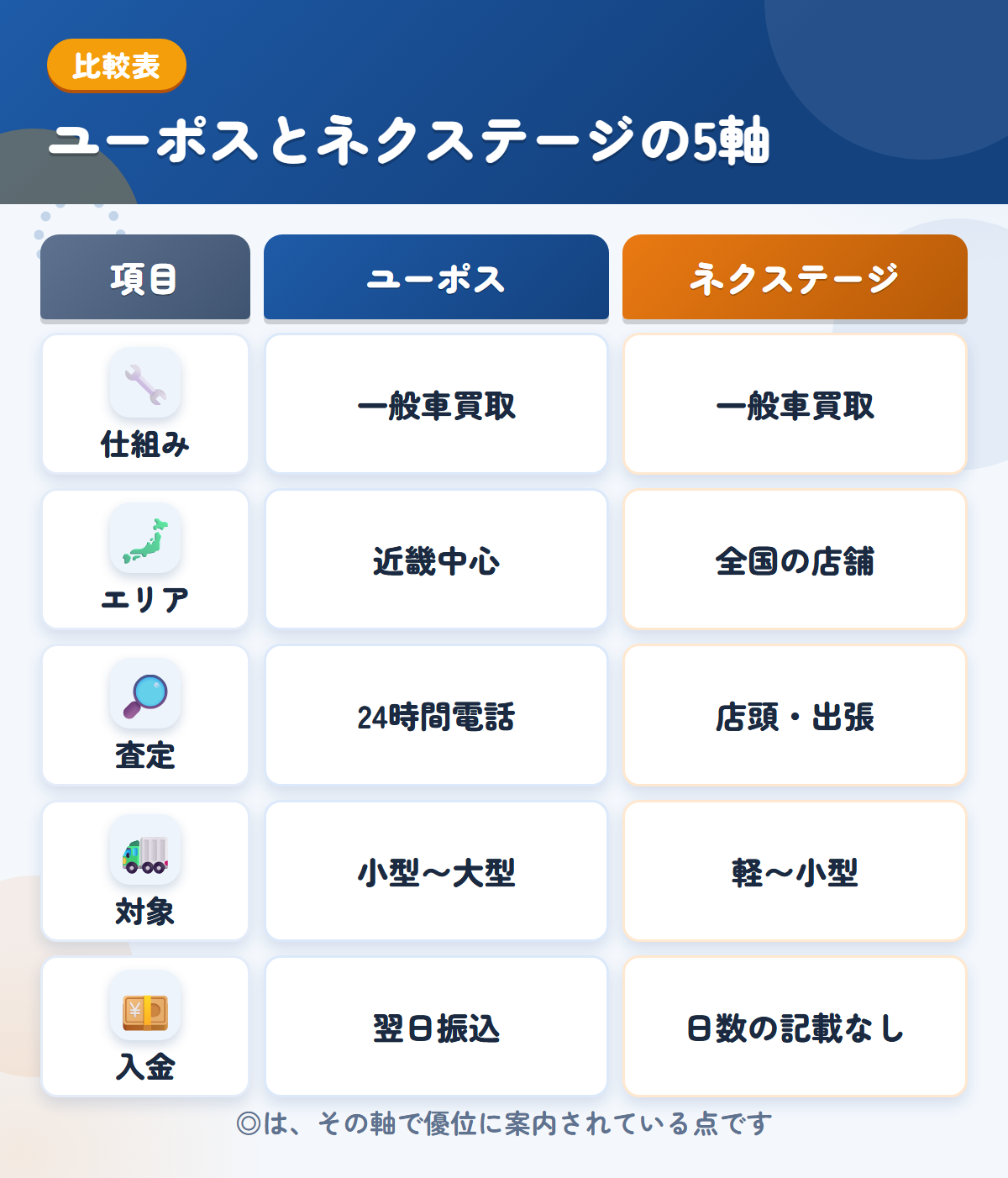 ユーポスとネクステージの5軸比較表。仕組み、エリア、査定、対象、入金の違いを一覧にした図解