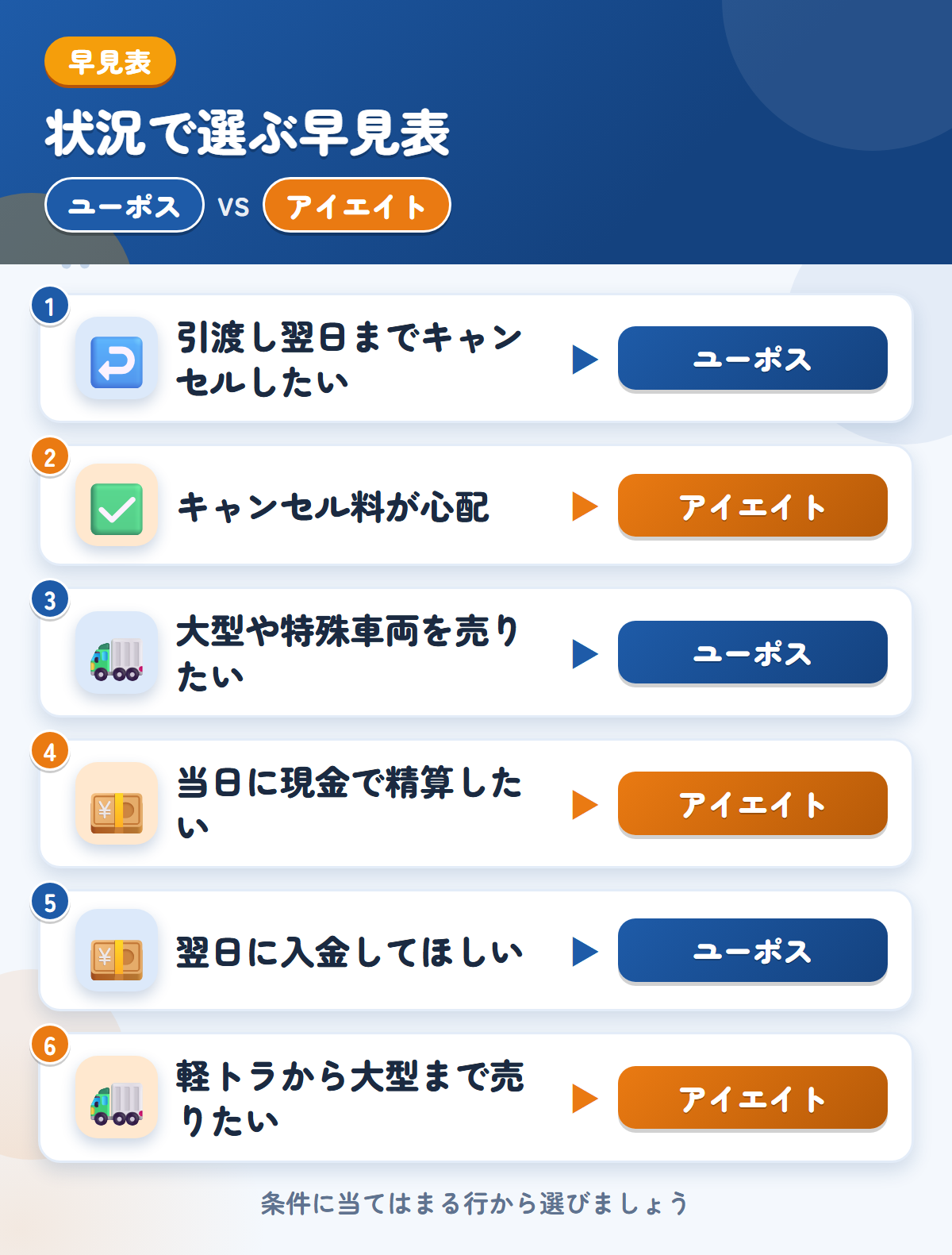 ユーポスとアイエイトの選び方の早見表。引渡し翌日までキャンセルしたいならユーポス、キャンセル料が心配ならアイエイト