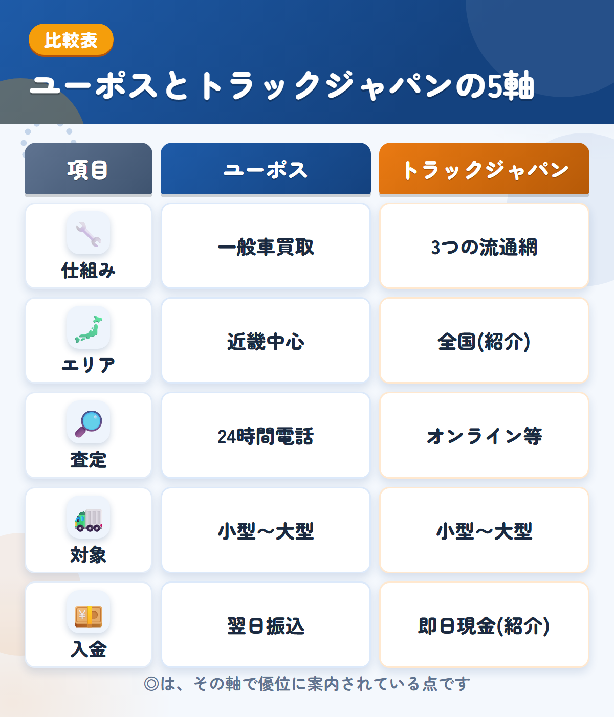 ユーポスとトラックジャパンの5軸比較表。仕組み、エリア、査定、対象、入金の違いを一覧にした図解