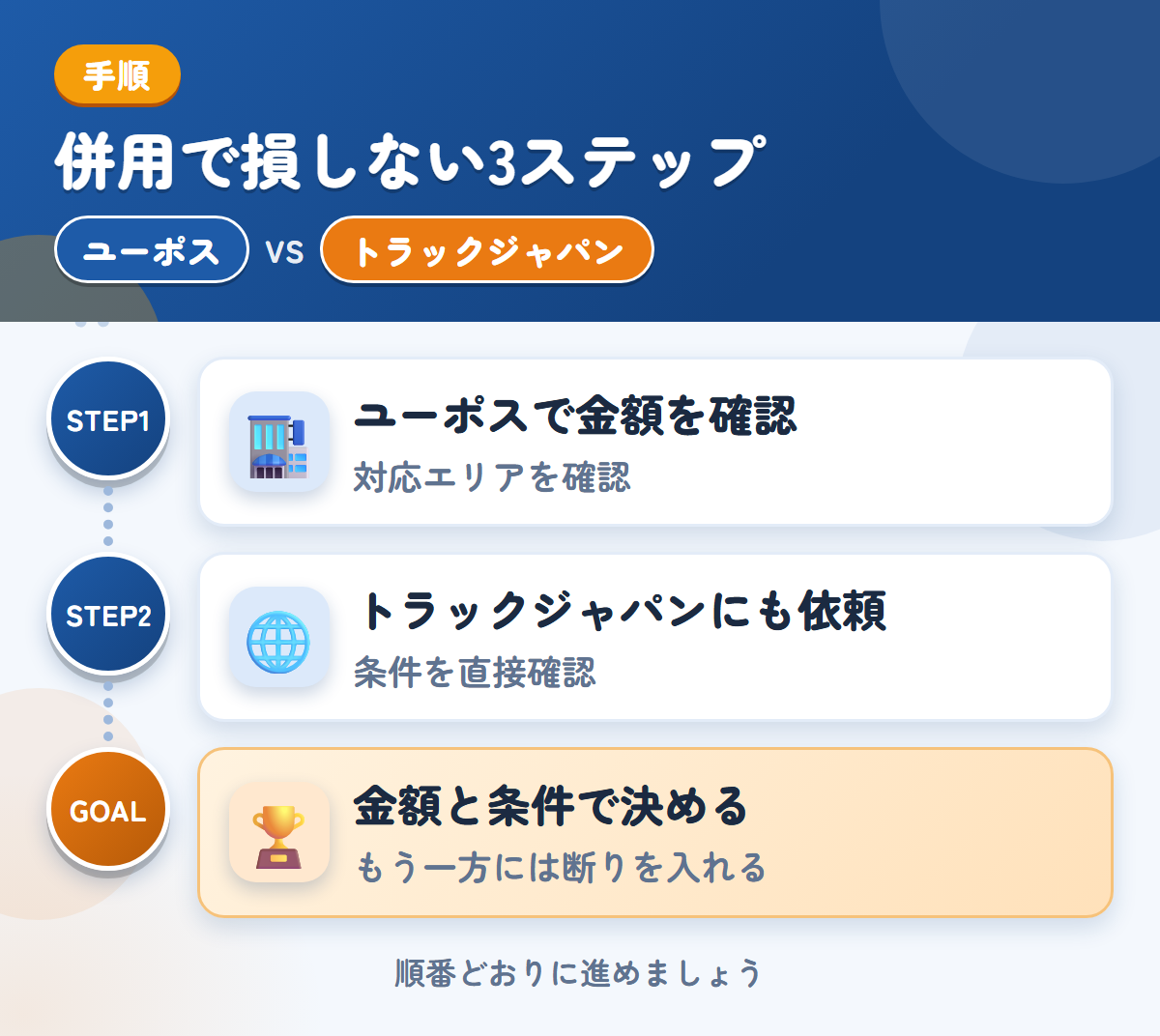 ユーポスとトラックジャパンを併用する3ステップ。近畿以外は、対応の可否を先に聞きましょう、公式で確認できていないため、条件は直接聞きましょう、金額と条件で決める