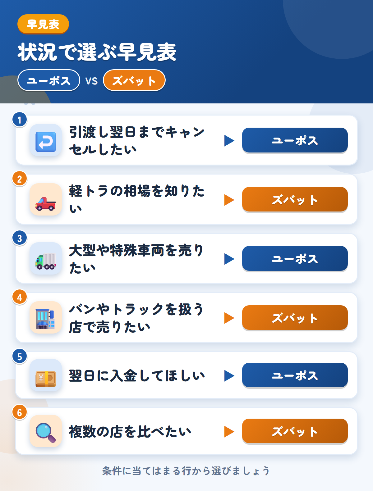 ユーポスとズバットの選び方の早見表。引渡し翌日までキャンセルしたいならユーポス、軽トラの相場を知りたいならズバット