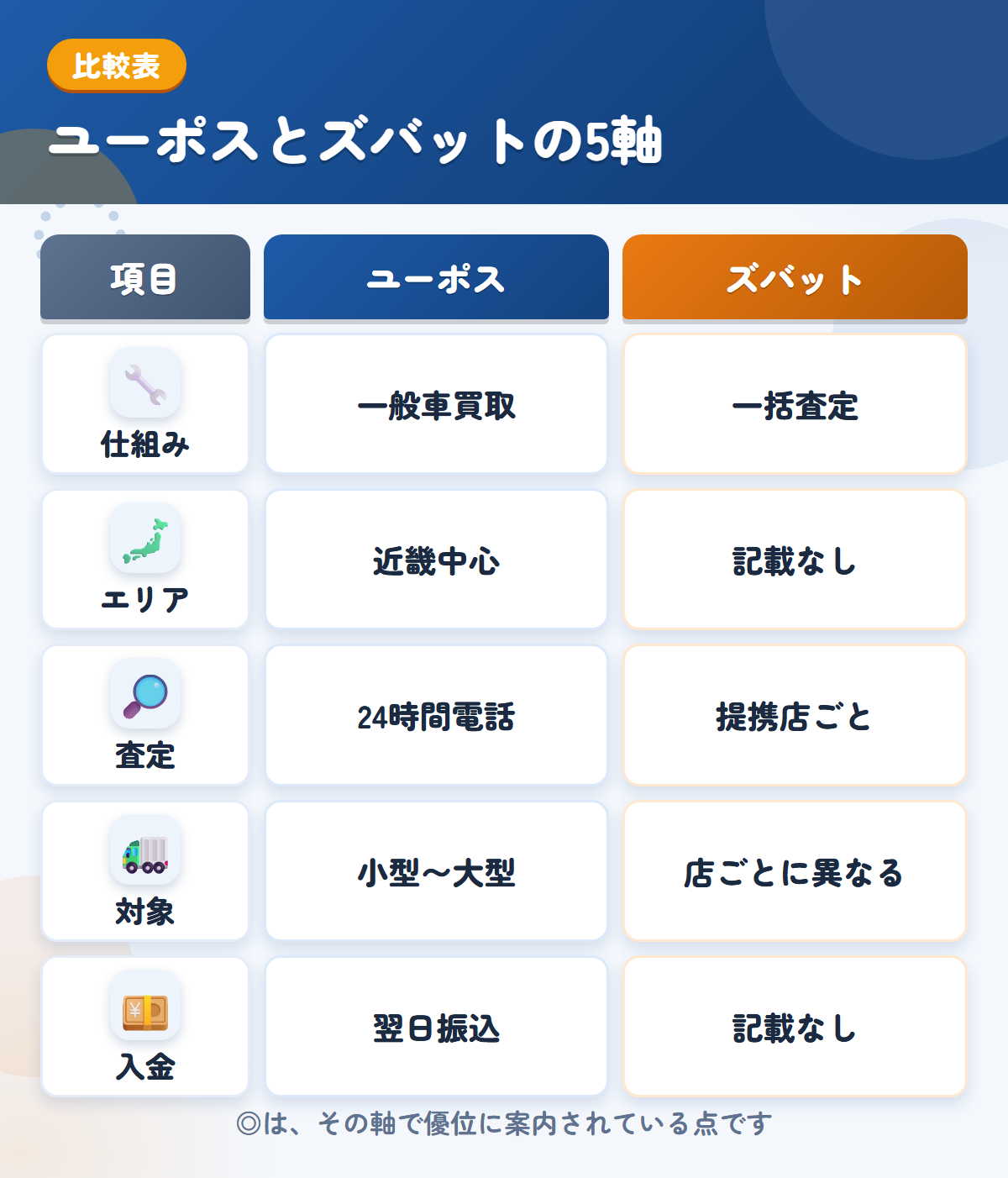 ユーポスとズバットの5軸比較表。仕組み、エリア、査定、対象、入金の違いを一覧にした図解