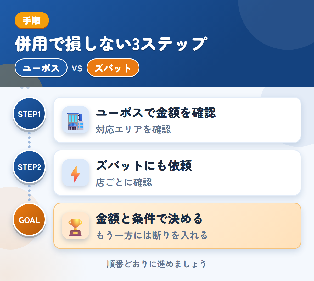 ユーポスとズバットを併用する3ステップ。近畿以外は、対応の可否を先に聞きましょう、トラックの対応は、店ごとに確認しましょう、金額と条件で決める