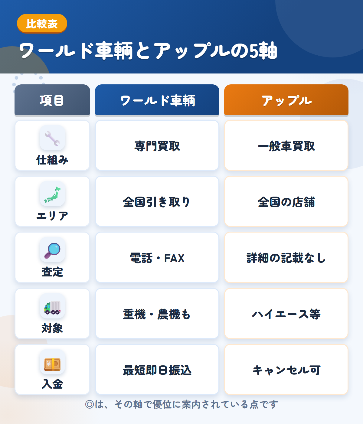 ワールド車輌とアップルの5軸比較表。仕組み、エリア、査定、対象、入金の違いを一覧にした図解