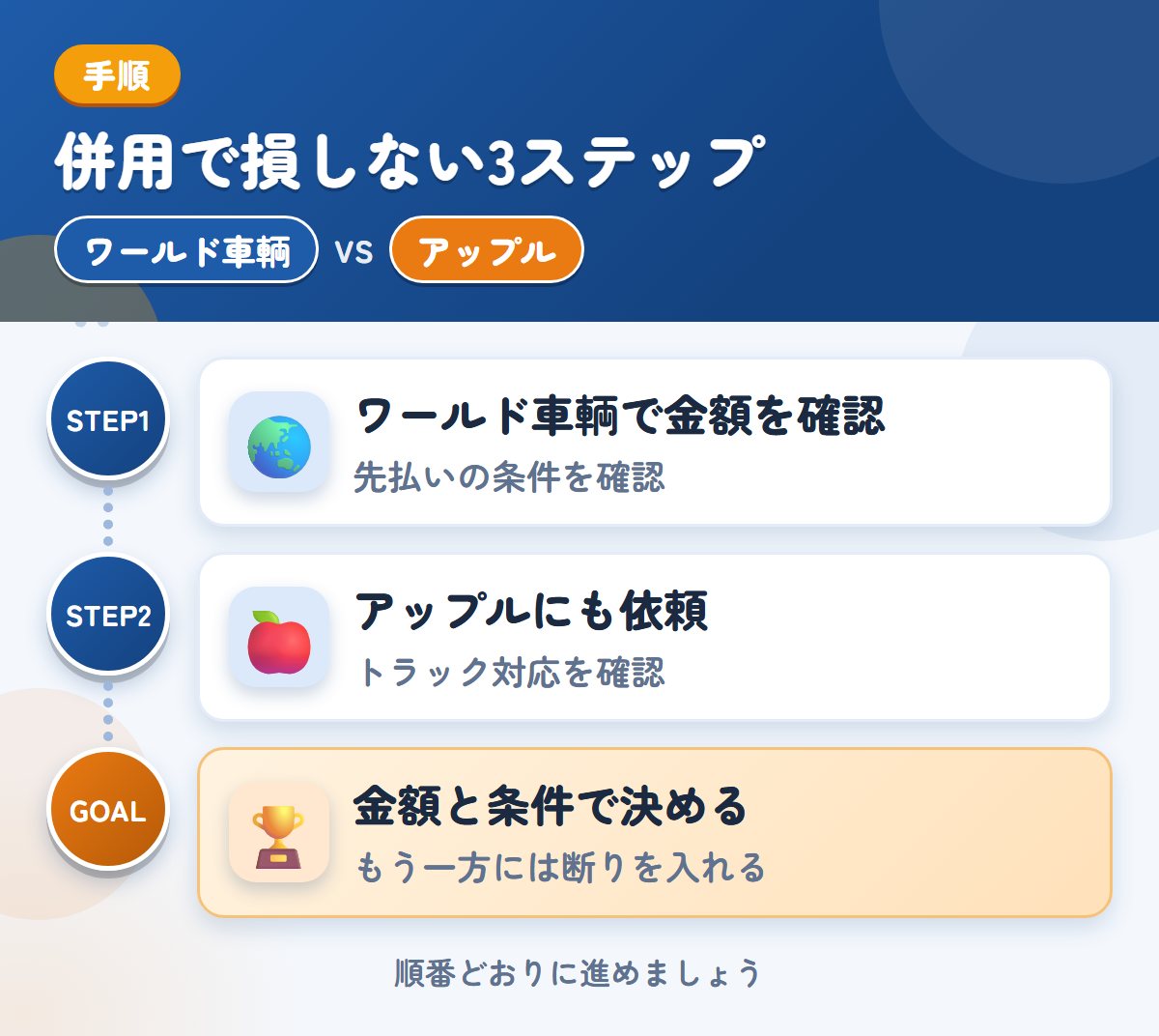 ワールド車輌とアップルを併用する3ステップ。先払いを選ぶ場合は、条件も聞きましょう、トラックの対応は、このときに確認しましょう、金額と条件で決める