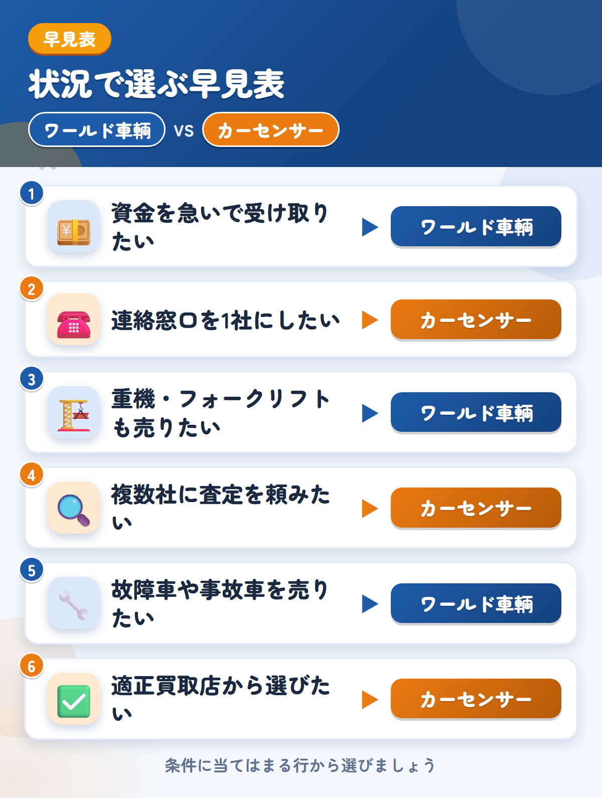 ワールド車輌とカーセンサーの選び方の早見表。資金を急いで受け取りたいならワールド車輌、連絡窓口を1社にしたいならカーセンサー