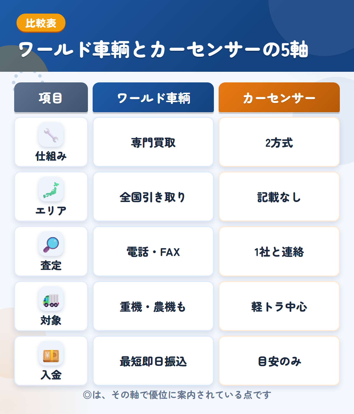 ワールド車輌とカーセンサーの5軸比較表。仕組み、エリア、査定、対象、入金の違いを一覧にした図解