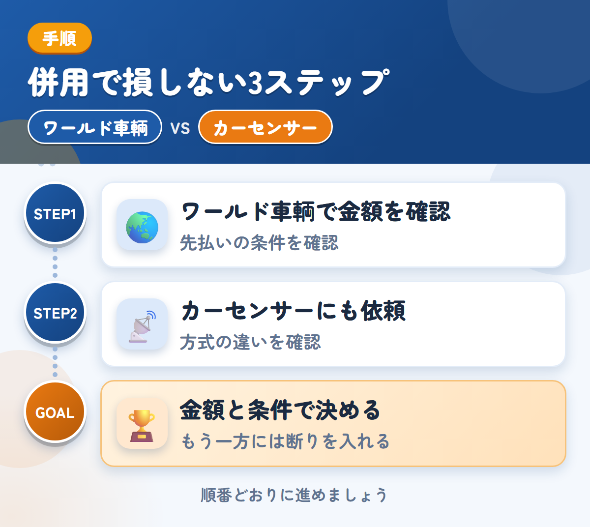 ワールド車輌とカーセンサーを併用する3ステップ。先払いを選ぶ場合は、条件も聞きましょう、方式の違いは、申込み前に確認しましょう、金額と条件で決める