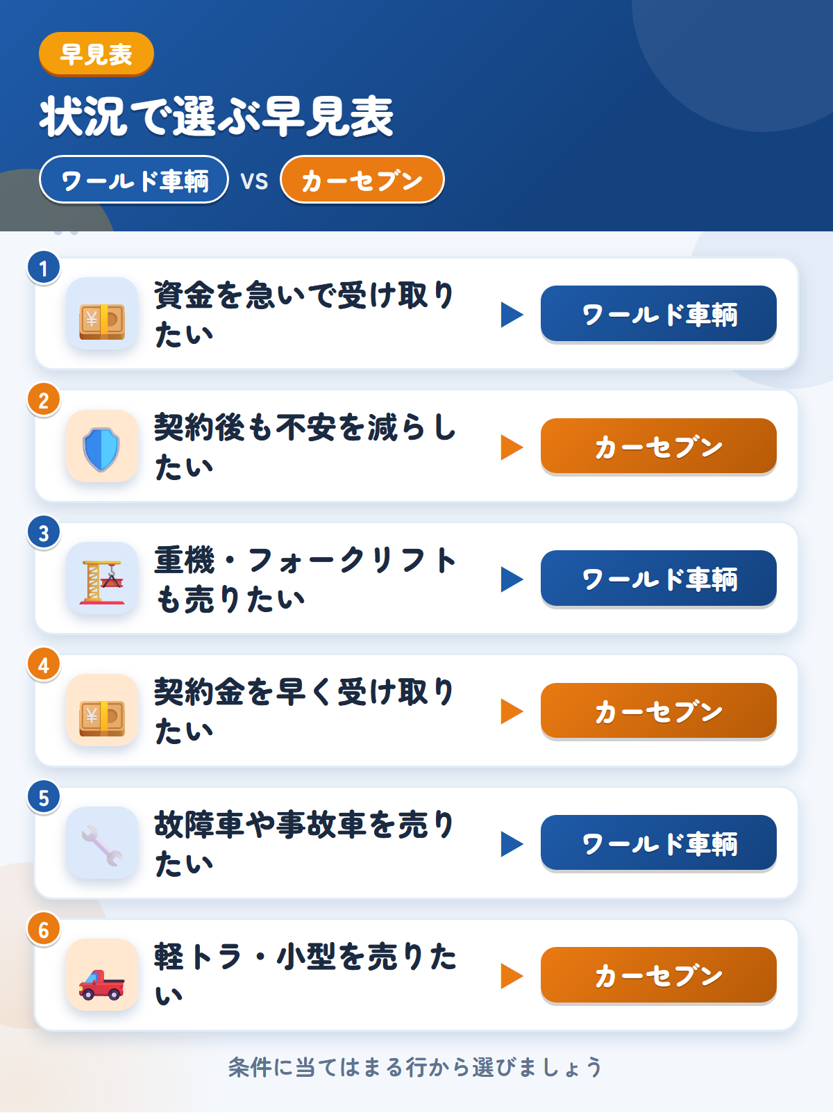 ワールド車輌とカーセブンの選び方の早見表。資金を急いで受け取りたいならワールド車輌、契約後も不安を減らしたいならカーセブン