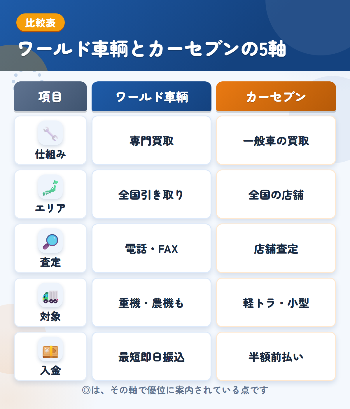 ワールド車輌とカーセブンの5軸比較表。仕組み、エリア、査定、対象、入金の違いを一覧にした図解