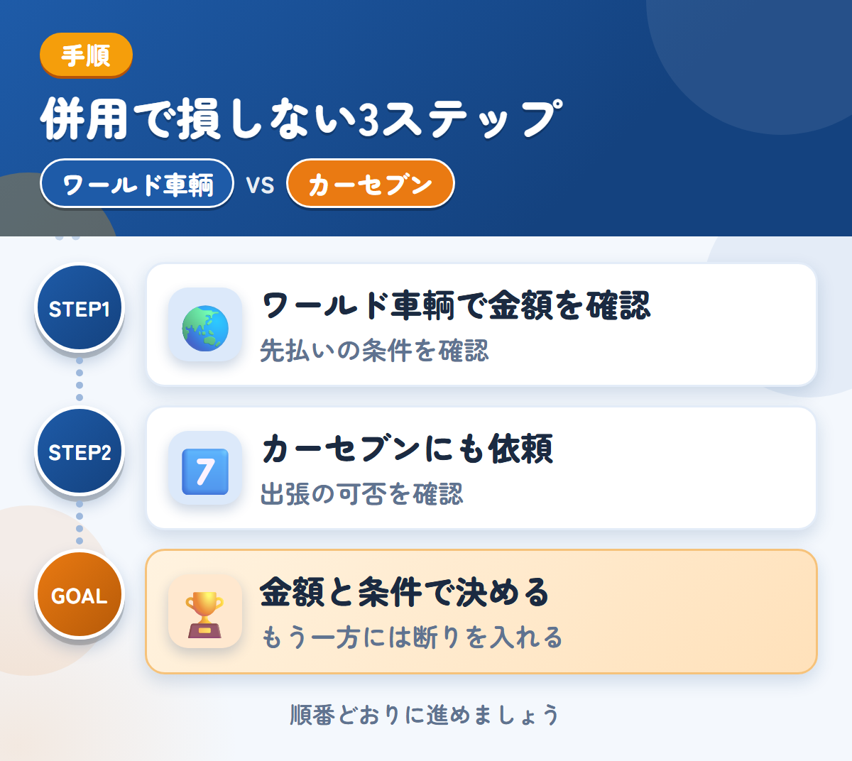 ワールド車輌とカーセブンを併用する3ステップ。先払いを選ぶ場合は、条件も聞きましょう、出張査定の可否は、申込み時に聞きましょう、金額と条件で決める