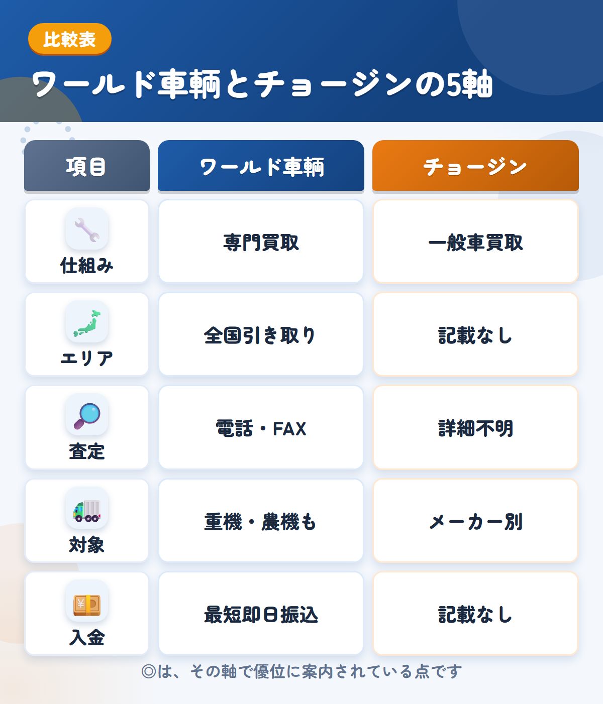 ワールド車輌とチョージンの5軸比較表。仕組み、エリア、査定、対象、入金の違いを一覧にした図解