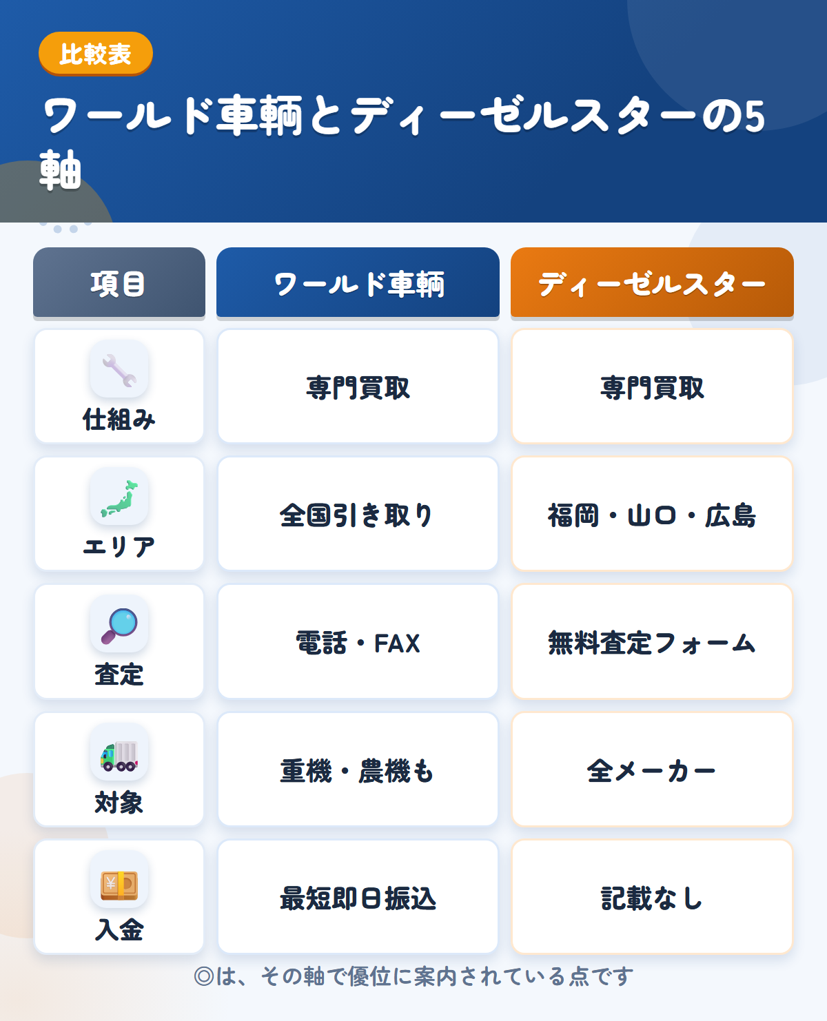 ワールド車輌とディーゼルスターの5軸比較表。仕組み、エリア、査定、対象、入金の違いを一覧にした図解