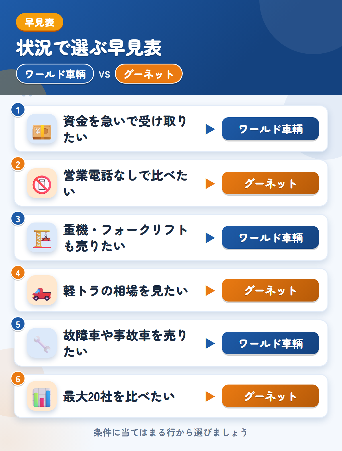 ワールド車輌とグーネットの選び方の早見表。資金を急いで受け取りたいならワールド車輌、営業電話なしで比べたいならグーネット