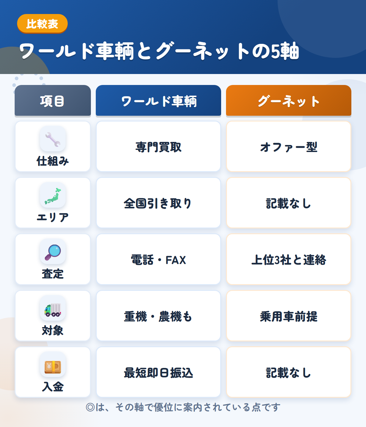 ワールド車輌とグーネットの5軸比較表。仕組み、エリア、査定、対象、入金の違いを一覧にした図解