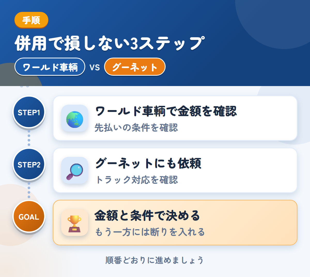 ワールド車輌とグーネットを併用する3ステップ。先払いを選ぶ場合は、条件も聞きましょう、トラックの対応は、このときに確認しましょう、金額と条件で決める