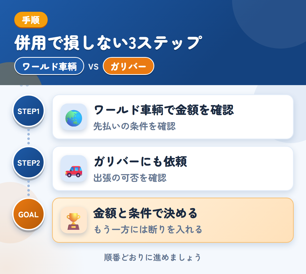 ワールド車輌とガリバーを併用する3ステップ。先払いを選ぶ場合は、条件も聞きましょう、出張の可否は、このときに聞きましょう、金額と条件で決める