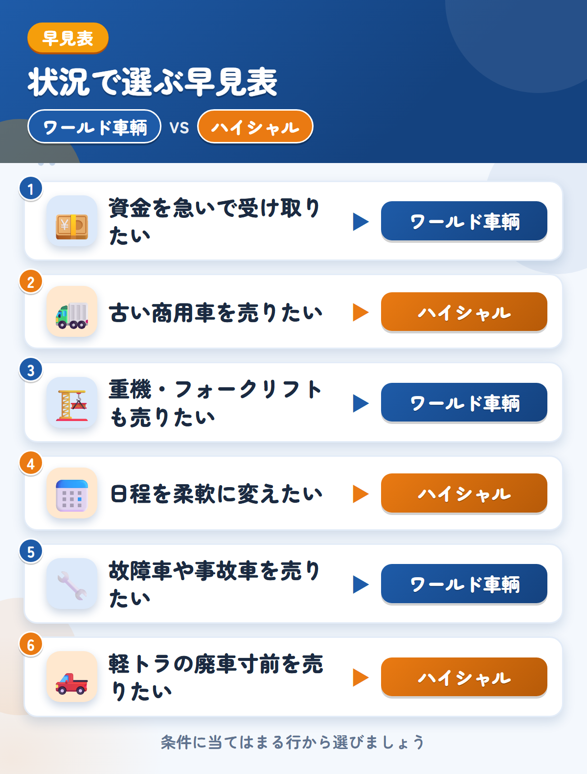 ワールド車輌とハイシャルの選び方の早見表。資金を急いで受け取りたいならワールド車輌、古い商用車を売りたいならハイシャル