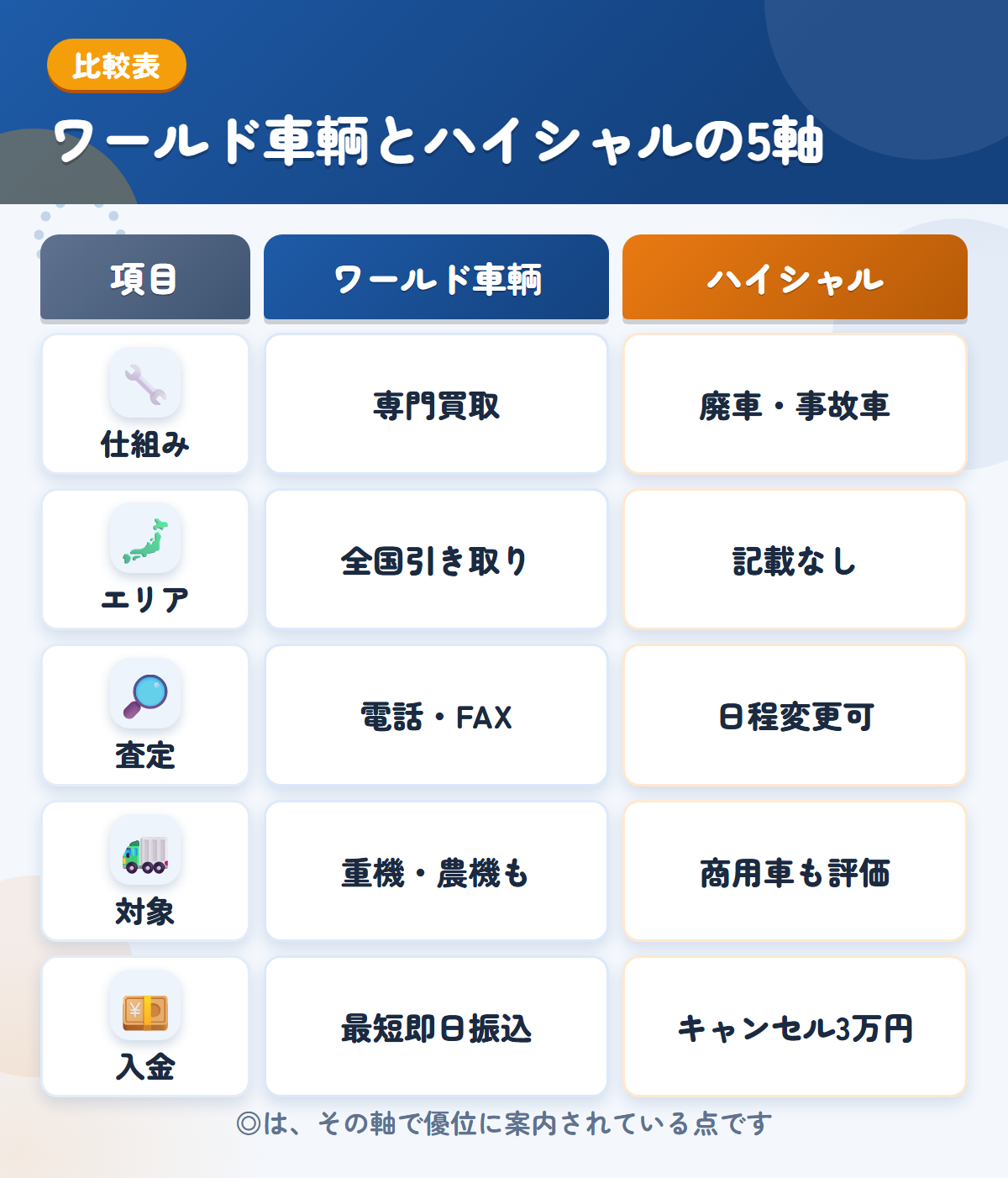 ワールド車輌とハイシャルの5軸比較表。仕組み、エリア、査定、対象、入金の違いを一覧にした図解