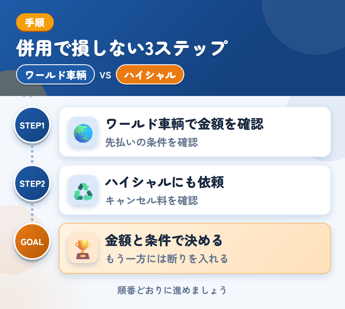 ワールド車輌とハイシャルを併用する3ステップ。先払いを選ぶ場合は、条件も聞きましょう、成約後のキャンセル料は30,000円なので、条件を先に聞きましょう、金額と条件で決める
