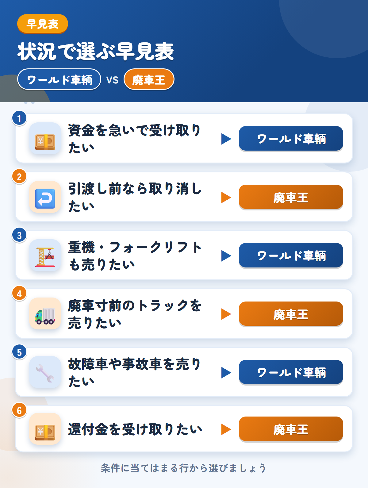 ワールド車輌と廃車王の選び方の早見表。資金を急いで受け取りたいならワールド車輌、引渡し前なら取り消したいなら廃車王
