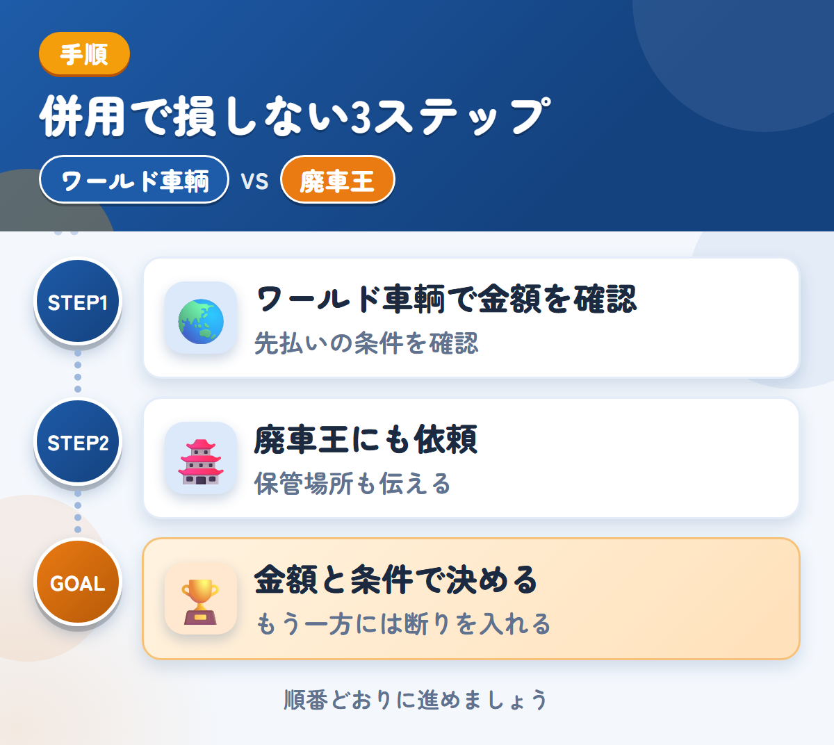 ワールド車輌と廃車王を併用する3ステップ。先払いを選ぶ場合は、条件も聞きましょう、保管場所の状況も、このときに伝えましょう、金額と条件で決める