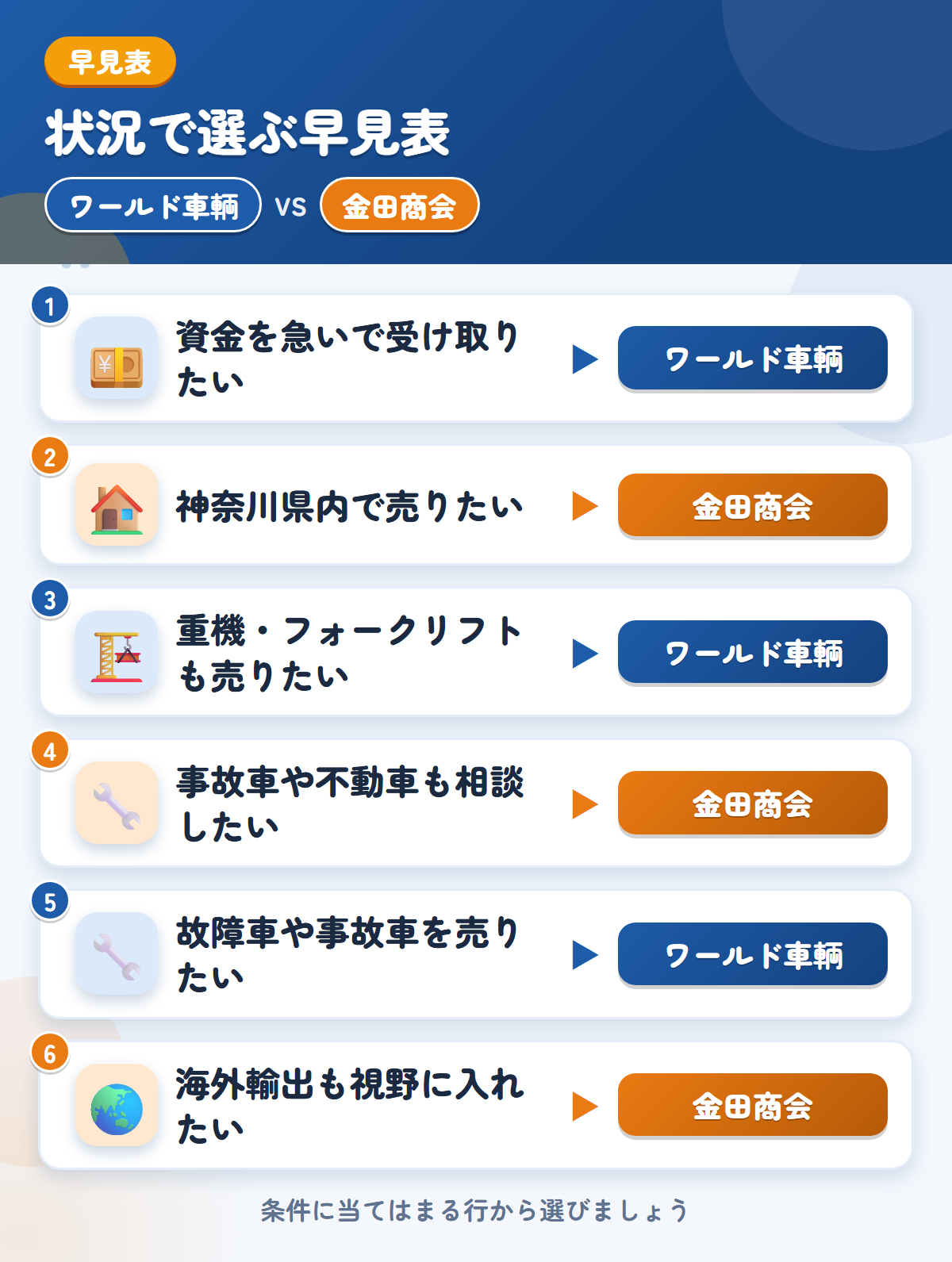 ワールド車輌と金田商会の選び方の早見表。資金を急いで受け取りたいならワールド車輌、神奈川県内で売りたいなら金田商会