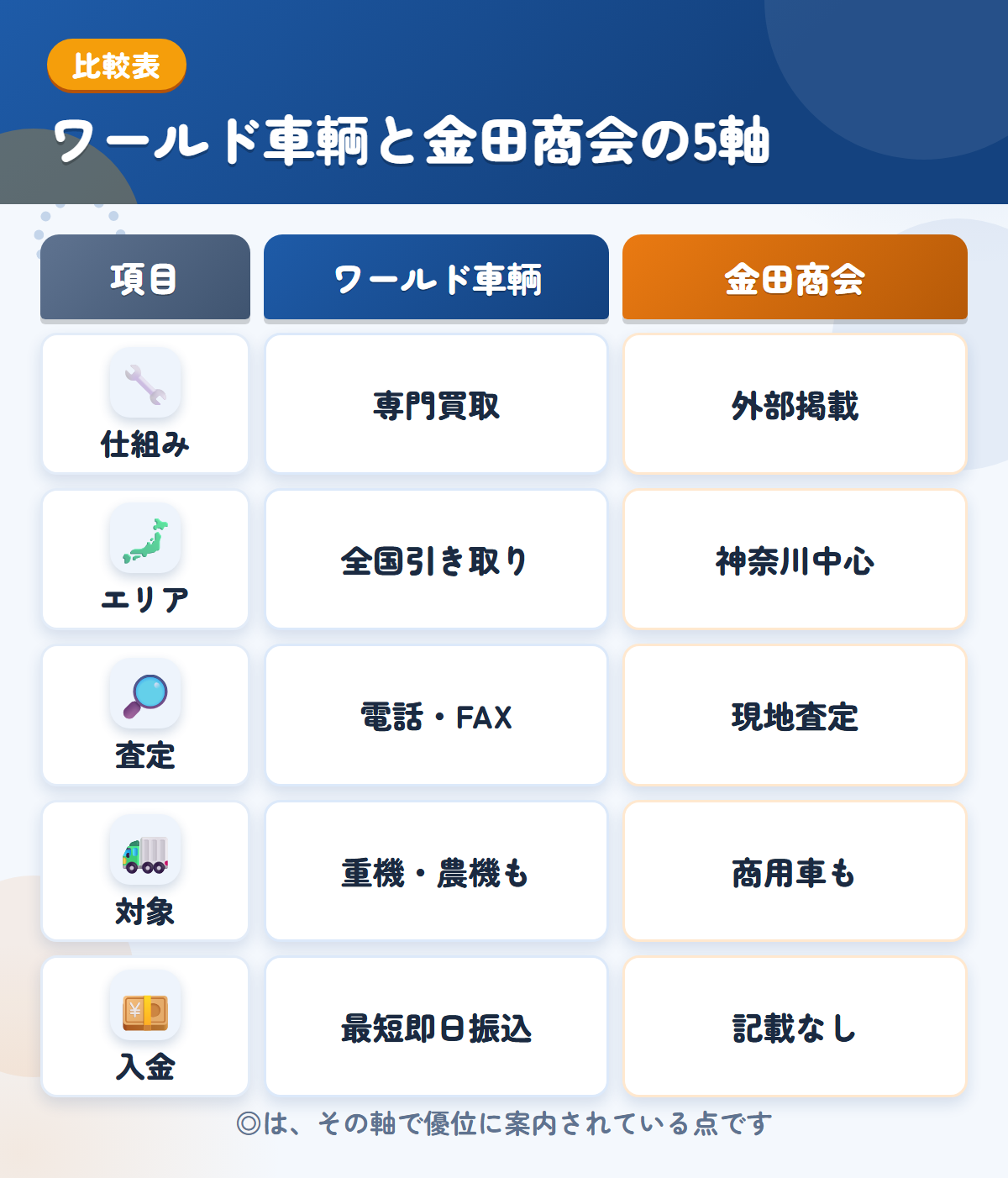 ワールド車輌と金田商会の5軸比較表。仕組み、エリア、査定、対象、入金の違いを一覧にした図解