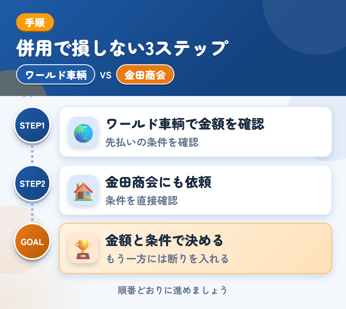 ワールド車輌と金田商会を併用する3ステップ。先払いを選ぶ場合は、条件も聞きましょう、公式での確認が取れていないため、条件は直接聞きましょう、金額と条件で決める