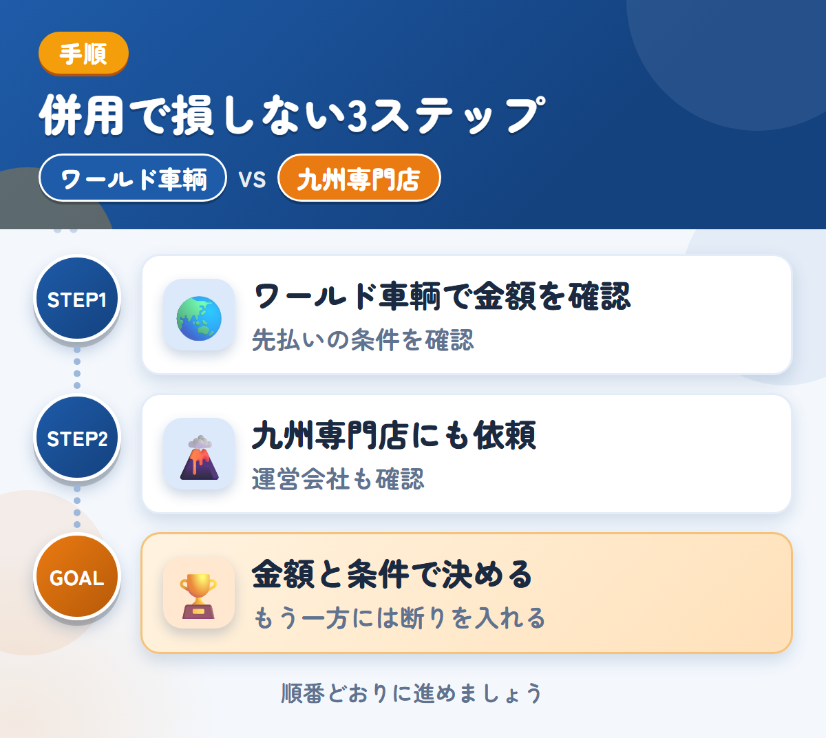 ワールド車輌と九州専門店を併用する3ステップ。先払いを選ぶ場合は、条件も聞きましょう、運営会社と入金の条件も、このときに聞きましょう、金額と条件で決める