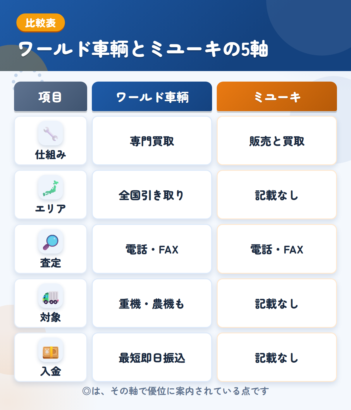 ワールド車輌とミユーキの5軸比較表。仕組み、エリア、査定、対象、入金の違いを一覧にした図解