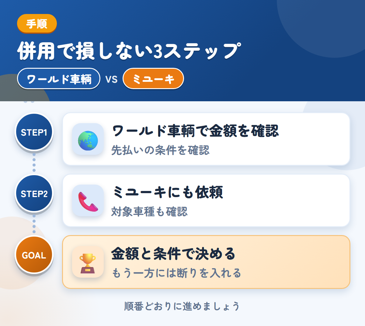ワールド車輌とミユーキを併用する3ステップ。先払いを選ぶ場合は、条件も聞きましょう、対象車種と入金の条件も、このときに聞きましょう、金額と条件で決める