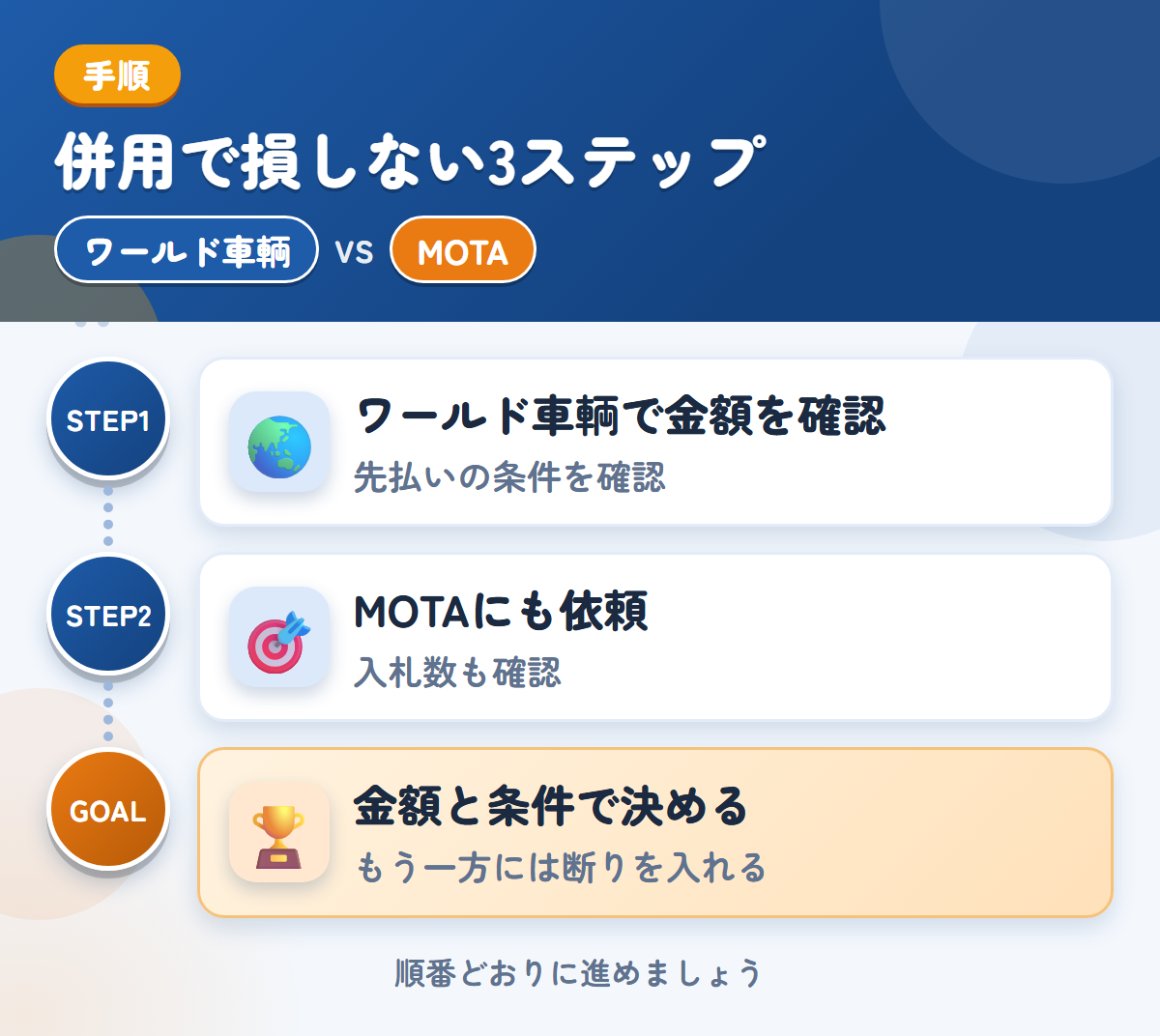 ワールド車輌とMOTAを併用する3ステップ。先払いを選ぶ場合は、条件も聞きましょう、トラックの入札数が少ない場合も、想定しておきましょう、金額と条件で決める