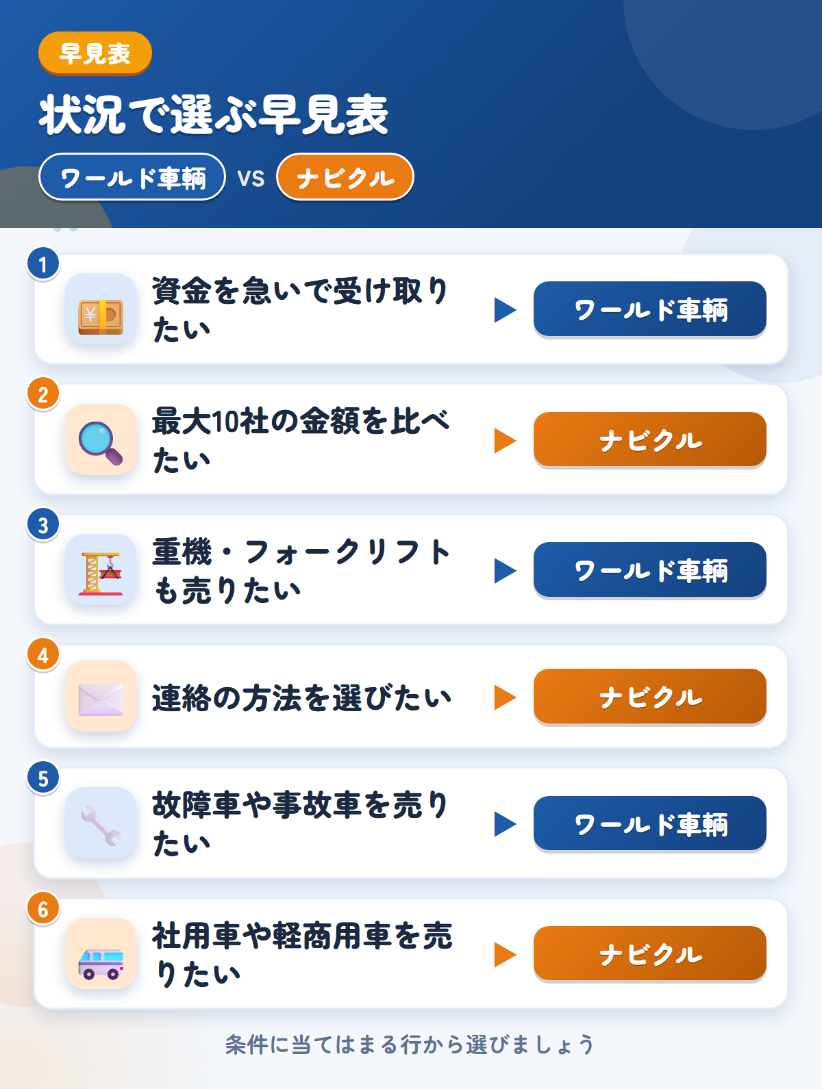 ワールド車輌とナビクルの選び方の早見表。資金を急いで受け取りたいならワールド車輌、最大10社の金額を比べたいならナビクル
