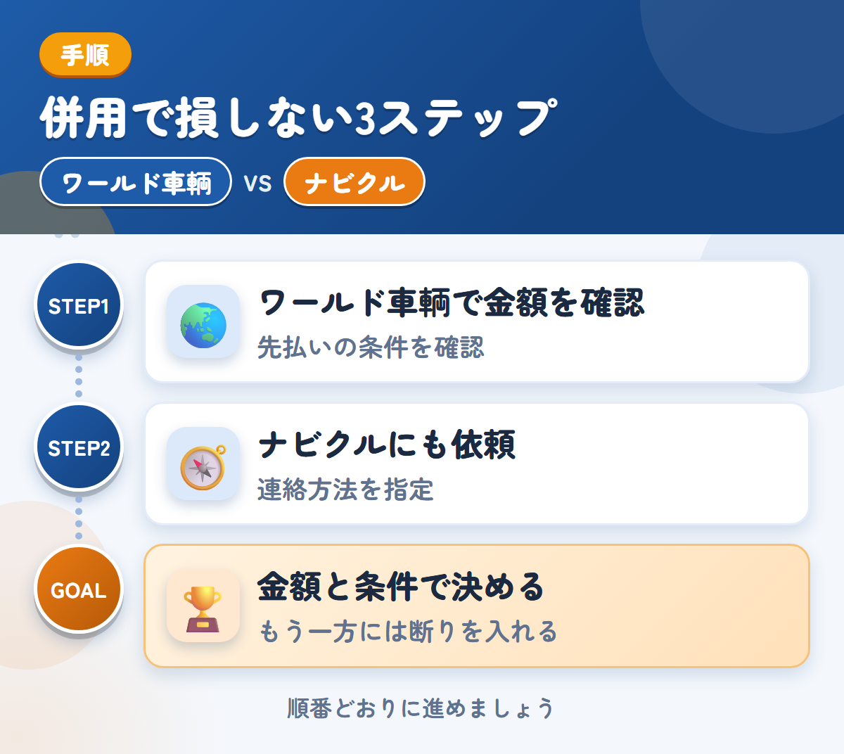 ワールド車輌とナビクルを併用する3ステップ。先払いを選ぶ場合は、条件も聞きましょう、連絡方法の希望は、備考欄に書きましょう、金額と条件で決める