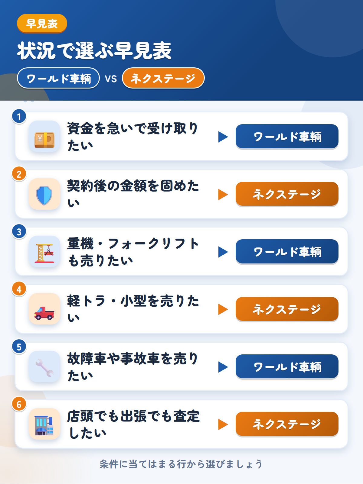 ワールド車輌とネクステージの選び方の早見表。資金を急いで受け取りたいならワールド車輌、契約後の金額を固めたいならネクステージ