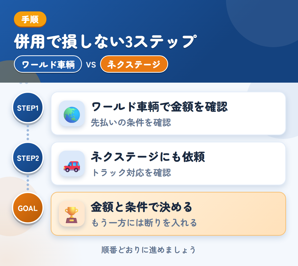 ワールド車輌とネクステージを併用する3ステップ。先払いを選ぶ場合は、条件も聞きましょう、トラックの対応は、このときに確認しましょう、金額と条件で決める