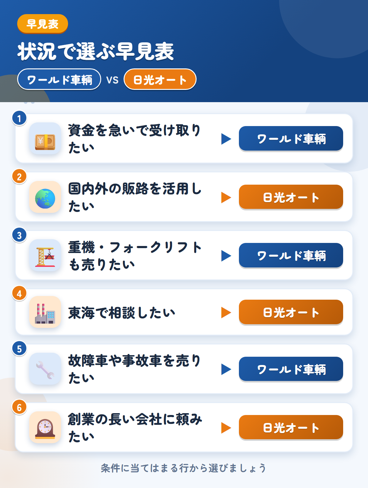 ワールド車輌と日光オートの選び方の早見表。資金を急いで受け取りたいならワールド車輌、国内外の販路を活用したいなら日光オート