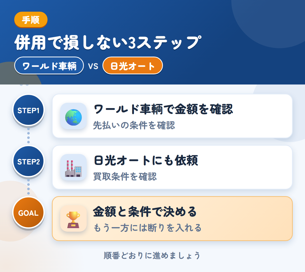 ワールド車輌と日光オートを併用する3ステップ。先払いを選ぶ場合は、条件も聞きましょう、買取の条件を、先に確認しましょう、金額と条件で決める
