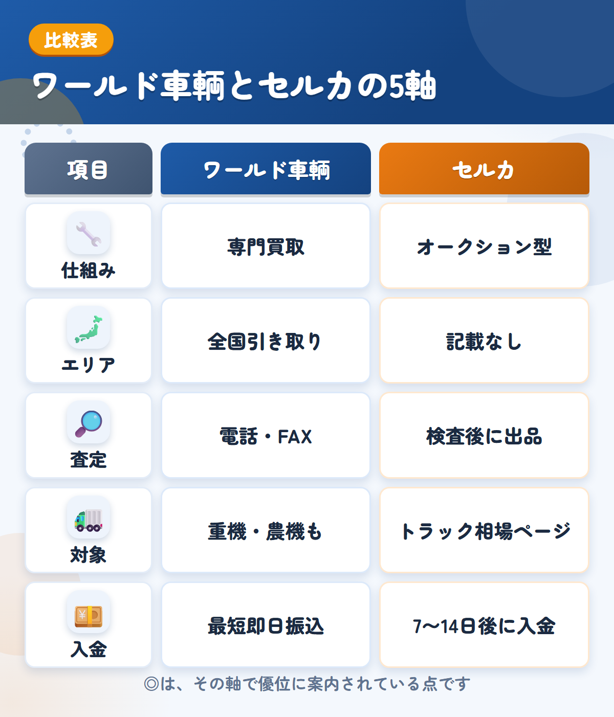 ワールド車輌とセルカの5軸比較表。仕組み、エリア、査定、対象、入金の違いを一覧にした図解