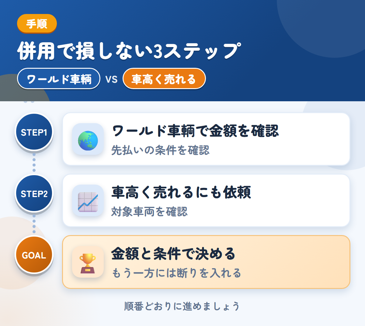 ワールド車輌と車高く売れるを併用する3ステップ。先払いを選ぶ場合は、条件も聞きましょう、対象の車両かどうかを、最初に聞きましょう、金額と条件で決める