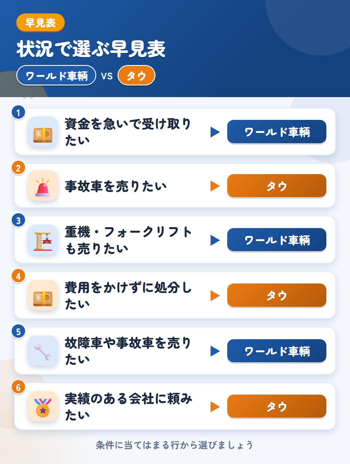 ワールド車輌とタウの選び方の早見表。資金を急いで受け取りたいならワールド車輌、事故車を売りたいならタウ